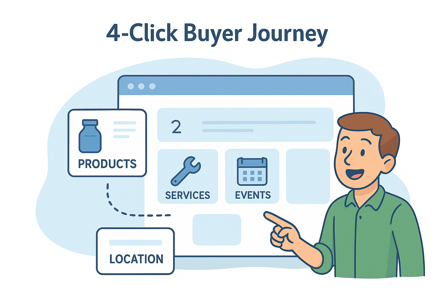 4-click buyer journey illustration