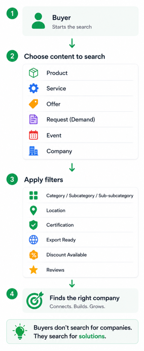 Solution-oriented marketplace search illustration