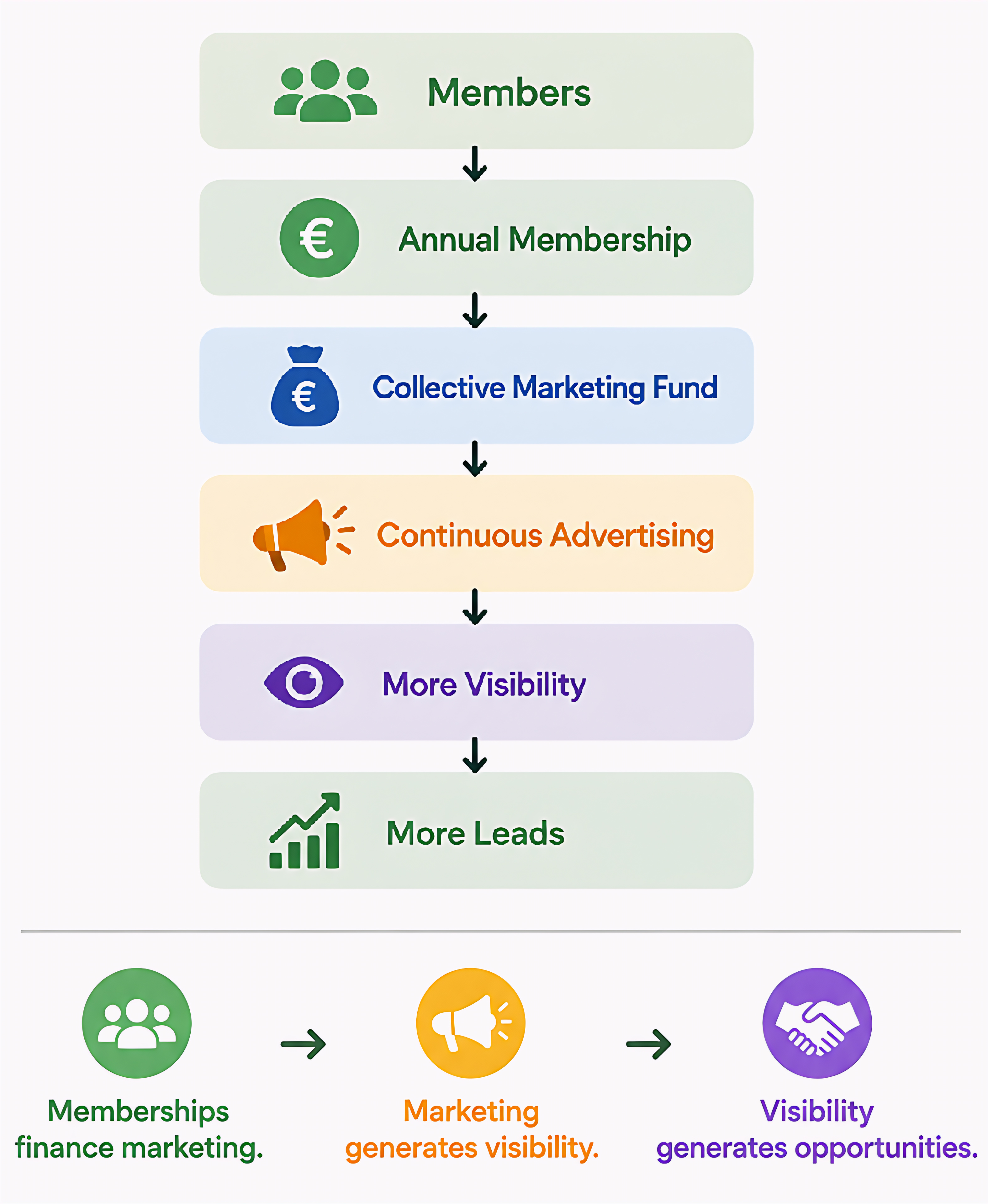 Naturale Organic Collective marketing system scheme